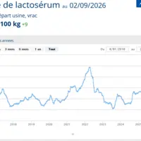 courbe de prix du lactosérum