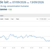 graphe de prix