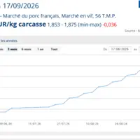 prix du porc