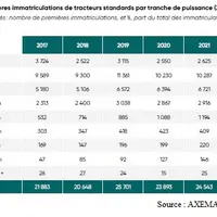 immatriculations de tracteurs standards en France par tranche de puissance (2017-2021)