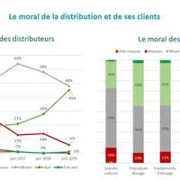 Enquête Sedima sur le moral des distributeurs et des clients