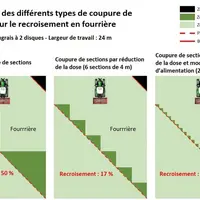 La coupure de sections par GPS évite les recroisements dans les fourrières et les pointes.