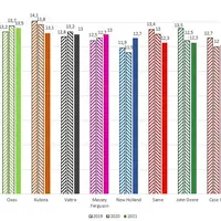 Note attribuée par les concessionnaires européens à leur tractoriste concédant.