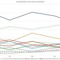 Immatriculations 2020 tracteurs spécialisés Graphique