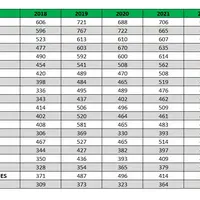 Immatriculations de tracteurs par département pour les 20 premiers départements