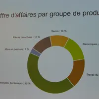 Répartition du chiffres d'affaires de Pöttinger par famille de produits
