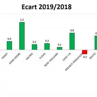 Enquête de satisfaction 2019 du Sedima - Trophées SatISCfaction - Ecart 2019/2018 par marque