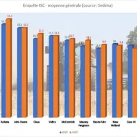 Graphique illustrant les résultats de l'enquête ISC 2020 du Sedima