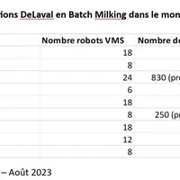 Une installation de Batch Milking a été mise en service cet été en France dans les Yvelines. Elle compte 6 robots VMS pour traire 250 vaches laitières