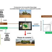 Fonctionnement du SpeedControl sur les épandeurs à fumier Bergmann.