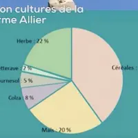 Cerfrance Terre d’Allier lance sa chaîne Youtube « Fermoscopie » et présente un bilan, filière par filière.
(capture d’écran). Retrouvez la vidéo sur