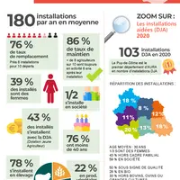Les chiffres clés de l'installation en agriculture dans le Puy-de-Dôme