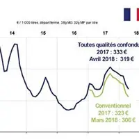 Le prix mensuel du lait de vache