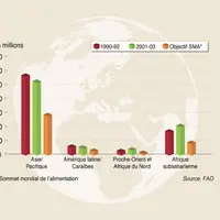 Disparités régionales en matière de sous alimentation