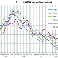 Les données de l’Observatoire européen montrent une meilleure tenue du prix du lait pendant la crise en France (courbe en rouge) que dans les autres p