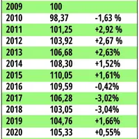 Indice des fermages 2022