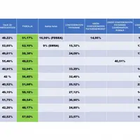 Les résultats du scrutin 2019 en Auvergne-Rhône-Alpes pour le collège 1 (chefs d’exploitation et assimilés).