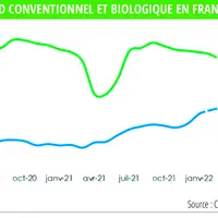 Prix du lait standard conventionnel et biologique en France