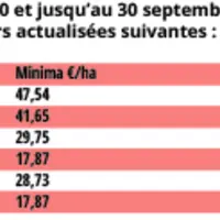 Tableau de fermage du 1er octobre 2020 au 30 septembre 2021