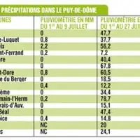 Les relevés pluviométriques ci-dessus ne sont valables que jusqu’au 27 juillet. Les données sont susceptibles d’avoir évolué du fait des conditions cl