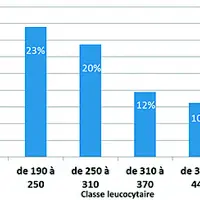 Répartition des élevages selon la classe de niveau leucocytaire en 2020