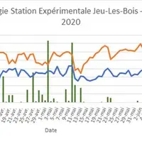 Climatologie de la station Expérimentale des Bordes (36120 Jeu-les-Bois) d’avril à mai 2020.