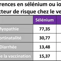 La carence en sélénium augmente de 77 fois le risque de myopathie, de 30 fois, celui de mortinatalité et de 13 fois, celui de diarrhée. De plus, le ri