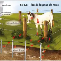 La clôture électrique est un système en circuit fermé où passe le courant. Quand il est en contact avec l’animal et la végétation, il part dans le sol