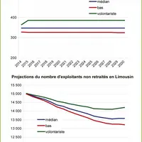 Trois scénarios sont envisagés pour estimer l'évolution de la population agricole Limousine.