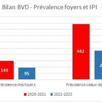 Après deux ans de bouclage généralisé, les résultats sont encourageants avec une baisse de la prévalence des foyers de BVD et des IPI détectés. Pour c