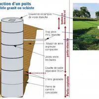 Construction d'un puits.