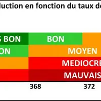 Une première approche des chiffres disponibles dans chaque élevage en matière de fécondité et de fertilité permet de situer son troupeau et de détermi