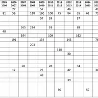 Le suivi 2020/2021 concernait des pathologies sur les cerfs, les blaireaux et les sangliers. Une fois de plus tous les résultats se sont montrés négat