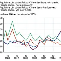 Évolution des créations d’entreprises.
Champ : ensemble des activités marchandes hors agriculture
Note : les créations d’entreprises hors auto-entre