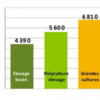 Prix moyen du foncier à l’hectare en fonction du type de production agricole (2014). * OTEX communale d’après RA 2010. Source : Terres d’Europe-Scafr