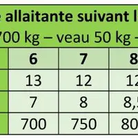 Les besoins sont maximums en fin de gestation et début de lactation, mais la capacité d’ingestion est réduite avant vêlage. C’est la période où il fau