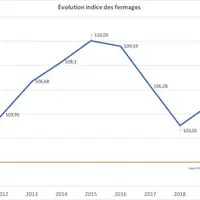 Évolution de l'indice des Fermages depuis 2009.
