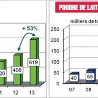 La progression des importations chinoises de poudre de lait marquée depuis plusieurs années se confirme sur les premiers mois de l’année 2014.