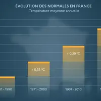 Evolution des températures normales en France
