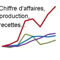 Chiffre d’affaires, production, recettes... des différences importantes