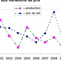 Production laitière et prix.