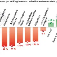 Les revenus des éleveurs représentés par un graphique.