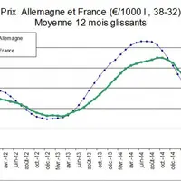 Prix du lait de base payé en France et en Allemagne.