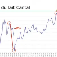 Évolution du prix du lait (livré) dans le Cantal entre janvier 2006 et avril 2016. Source Agreste.