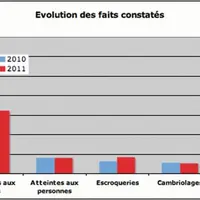 Le nombre de faits constatés l’an dernier progresse légèrement après le recul enregistré en 2010.