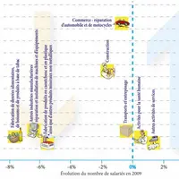 Évolution des dix principales activités du département entre 2009 et 2010, dont la percée du secteur médico-social.