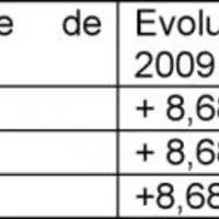 Cet accord a été obtenu avec une revalorisation du prix de base moyen annuel de + 0,53 euro /1 000 l.
