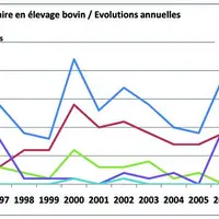 Dans le cadre du suivi des dossiers mutuelle sanitaire en BVD, les visites d’élevages démontrent que malgré le dépistage systématique BVD à l’introduc