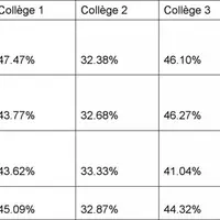 Les taux de participation en Limousin.