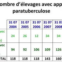 Depuis 8 ans, on observe en Creuse, le quasi-doublement du nombre d’élevages sous apport de garantie. 87,61% des élevages creusois adhérents au Herd-b